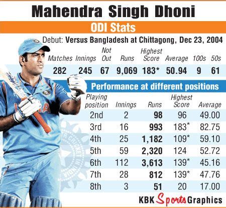 ms dhoni in english stats